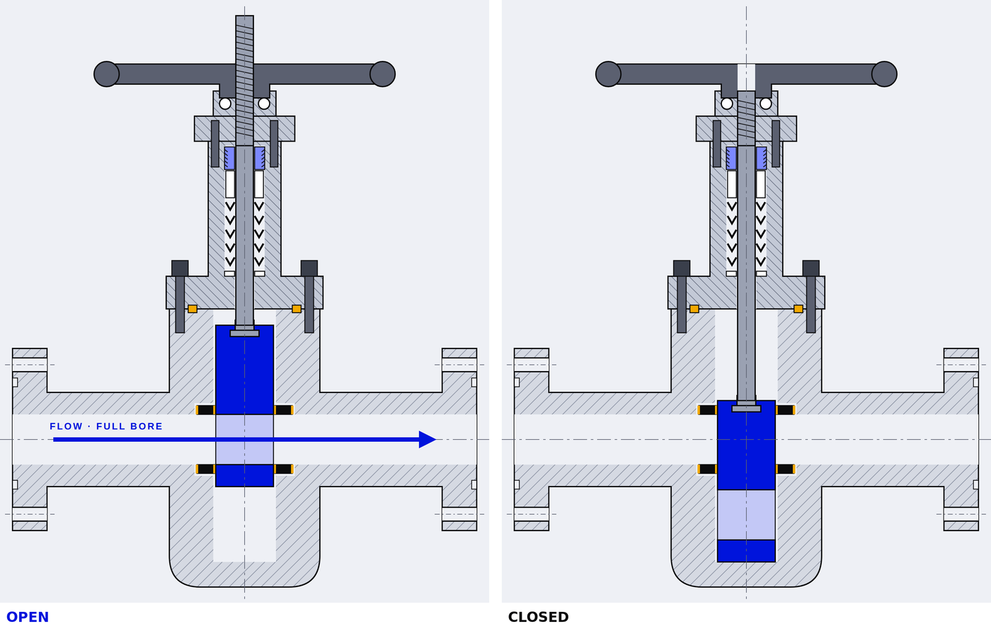 Gate valve working principle: API 6A gate valve open with through-bore aligned versus closed with solid gate across the bore