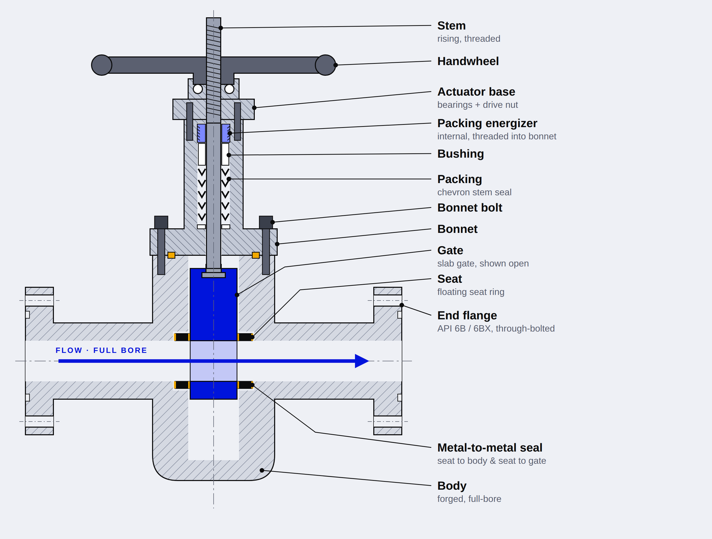 API 6A gate valve parts diagram: labelled cross-section of a slab gate valve showing stem, handwheel, actuator base, packing energizer, bushing, packing, bonnet, gate, seats, metal-to-metal seal, body and end flanges