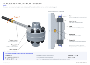 Flange joint torque and stud tension with ring gasket seal