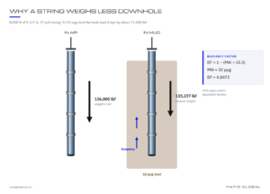 Buoyancy factor BF = 1 - MW/65.5: a 136,000 lbf string in 10 ppg mud weighs 115,237 lbf