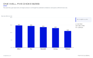 Five multiphase choke correlations giving five different bean sizes for the same well