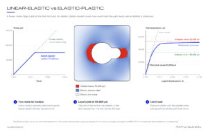 Stress-strain models, local yield zone and pressure-displacement curve to collapse for a valve body section