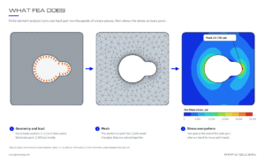 Finite element analysis of a valve body section: geometry and pressure load, mesh, and von Mises stress result