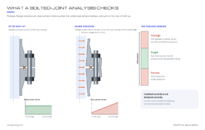 Flange joint after bolt-up and under pressure, showing flange rotation, seal contact stress and the preload window