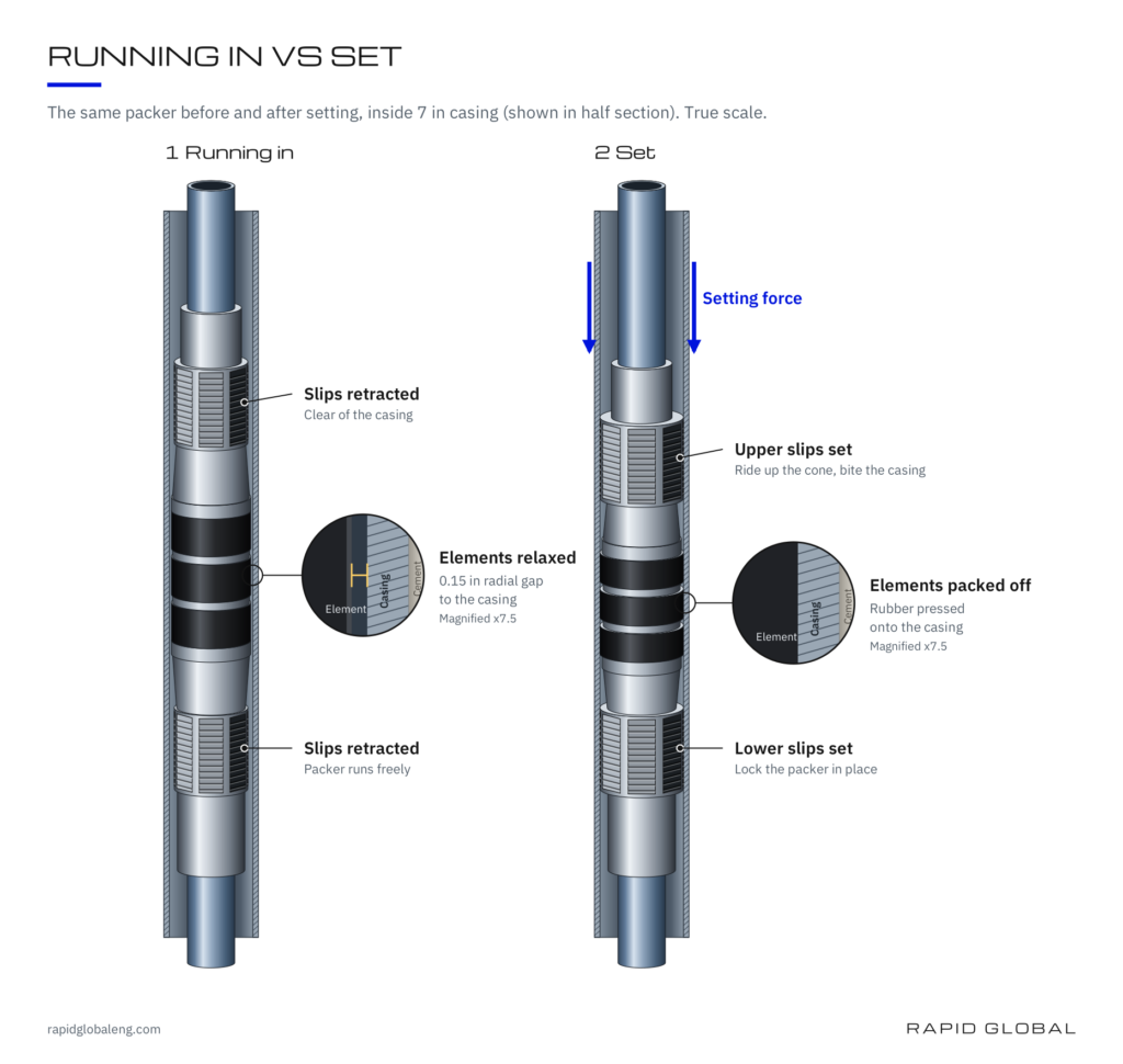 The same packer running in and set inside 7 in casing, with magnified details of the element-to-casing gap